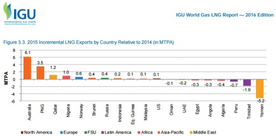 США начали экспорт LNG на Ближний Восток