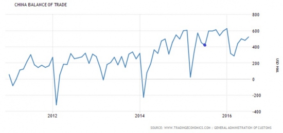 Торговля Китая в июле 2016 просела