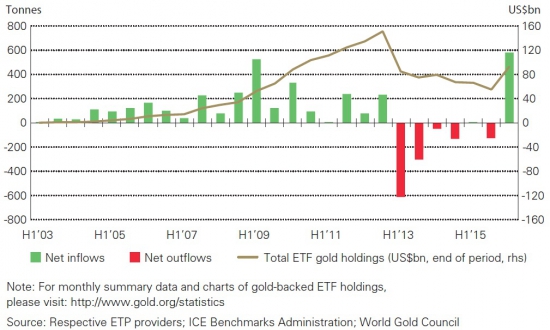 Стата спроса на золото 1H16 // Что происходит?