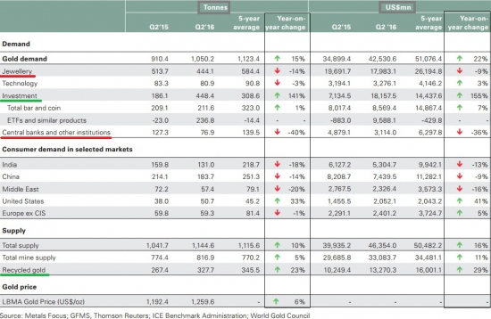 Стата спроса на золото 1H16 // Что происходит?