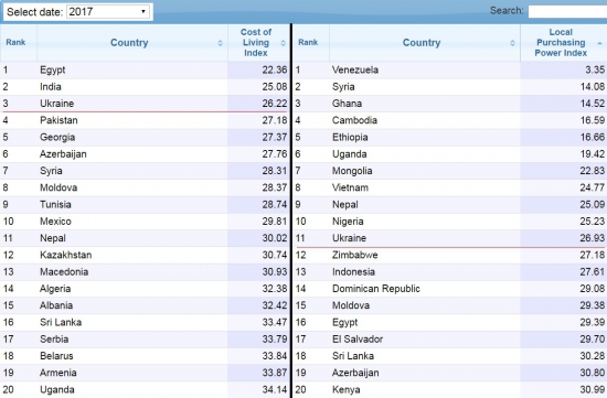 Уровень жизни // Украина 2017