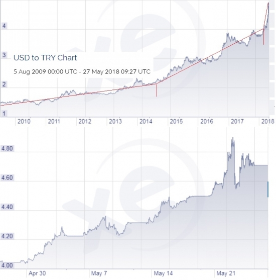 Турецкая лира (TRY) потеряла за май %20 цены