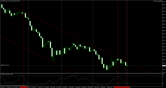 EURJPY. думал думал, и продал, на здоровенном ХАЕЕЕЕ!!! жду дно чтобы откупить)))