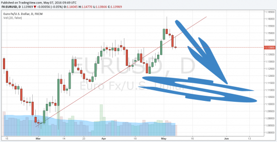 EURUSD в понедельник до среды можем смело продавать,