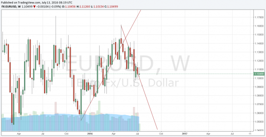 EURUSD  можно продавать, джигитовка ожидается  после пробоя  1.10. даоьше полет пунктов на 150 точно будет