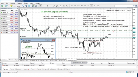 Торговый план на 02.04.2015 г. (SBRF-6.15)