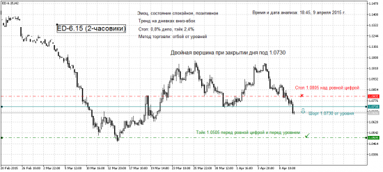 Взгляд на ED-6.15 на 10.04.15 г.