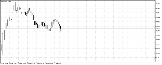 Варианты торговли фьюча Лукойла внутри дня