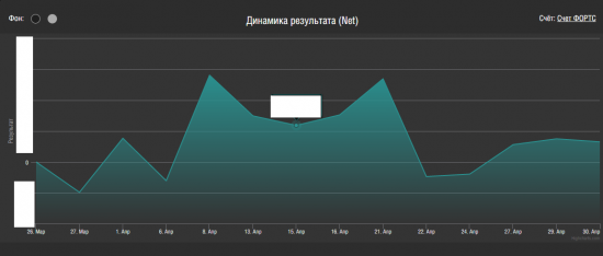 Апрель 2015 - итоги торговли