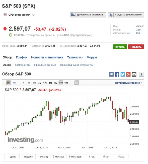 Пробита ключевая поддержка S&P500. Вероятно, Америка продолжит падение