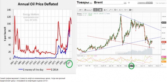 Нефть и доллар