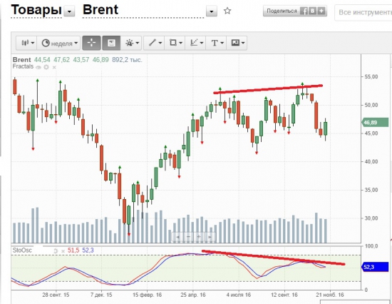 Нефть и доллар