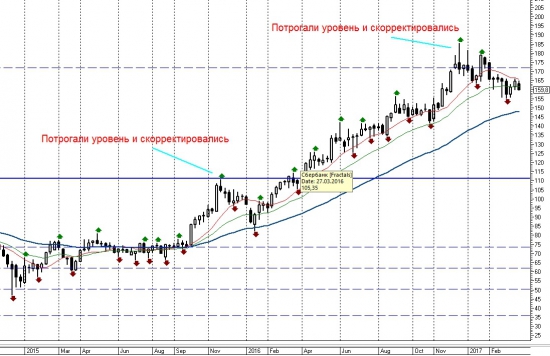 Сбербанк. Хороший момент подумать о покупке.