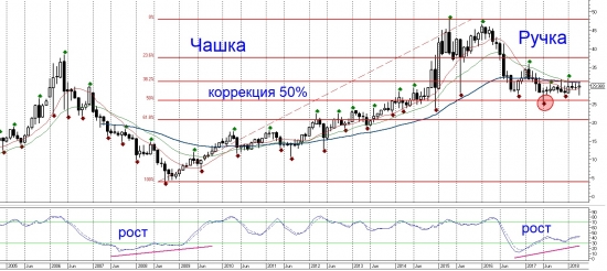 Сургутнефтегаз-п будет ли рост?