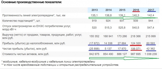 ФСК ЕЭС. Так ли все плохо в первом квартале?