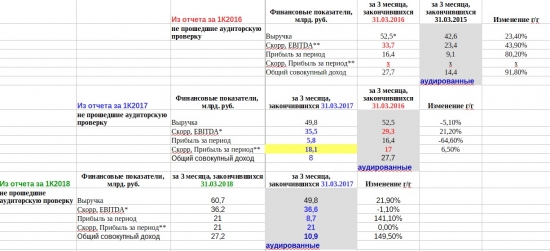 ФСК ЕЭС. Так ли все плохо в первом квартале?