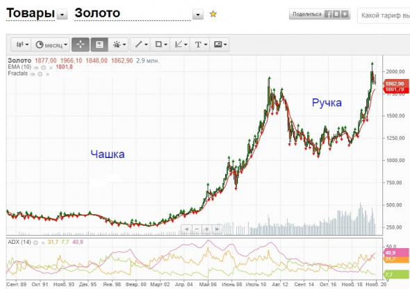 Пару слов о золоте.