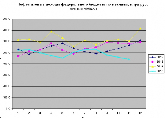 Структура налоговых доходов бюджета