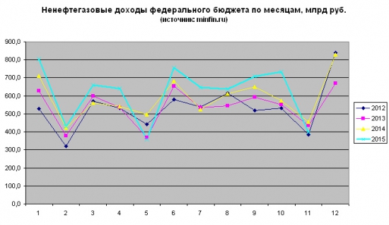 Структура налоговых доходов бюджета