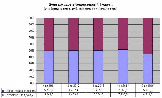 Структура налоговых доходов бюджета