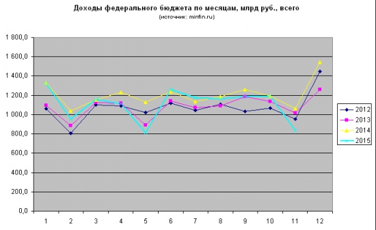 Структура налоговых доходов бюджета