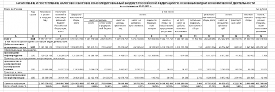 Структура налоговых доходов бюджета