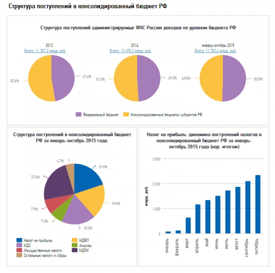 Структура налоговых доходов бюджета