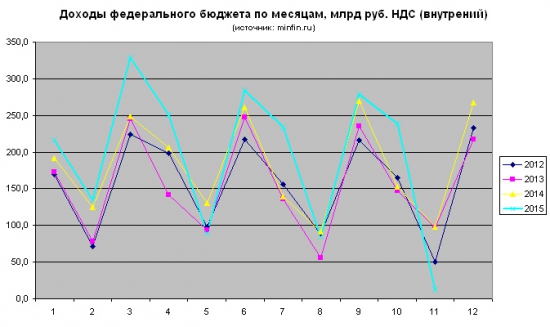 Структура налоговых доходов бюджета