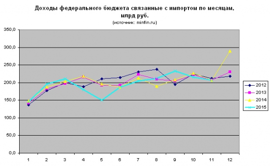 Структура налоговых доходов бюджета