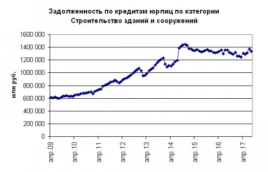 Задолженность по кредитам в строительстве