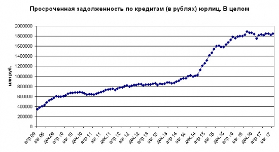 Задолженность по кредитам в строительстве