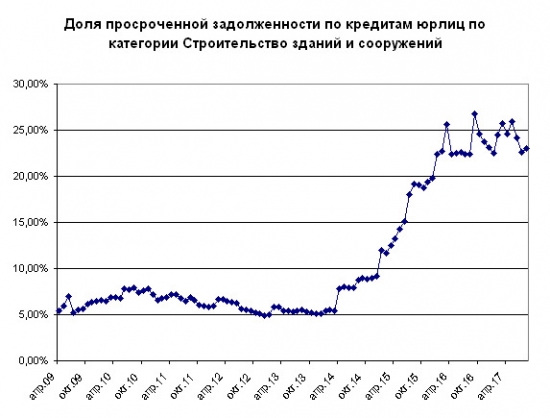 Задолженность по кредитам в строительстве