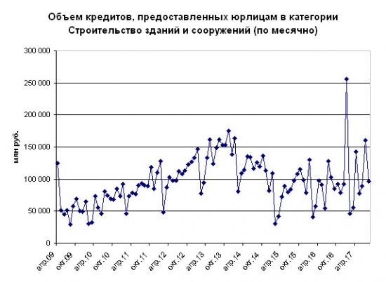 Задолженность по кредитам в строительстве