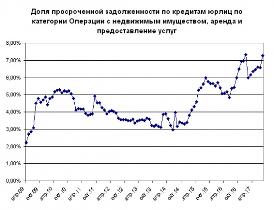 Задолженность по кредитам в строительстве