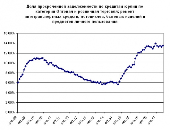 Задолженность по кредитам в строительстве