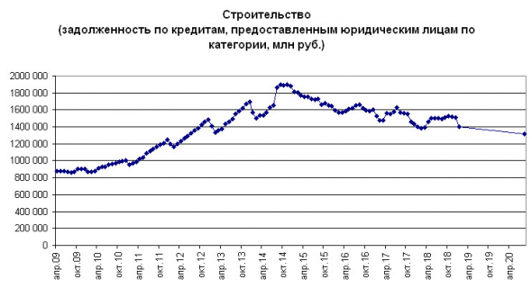 Корпоративный кредитный портфель банков в строительстве. Что изменилось с 2017 года?