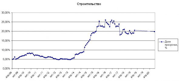 Корпоративный кредитный портфель банков в строительстве. Что изменилось с 2017 года?