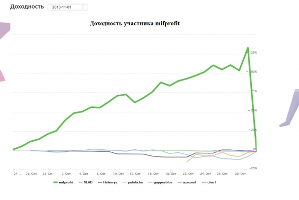 Что случилось с доходностью mifprofit(TATARIN30) на ЛЧИ?