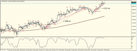 Торговля 26.03.15