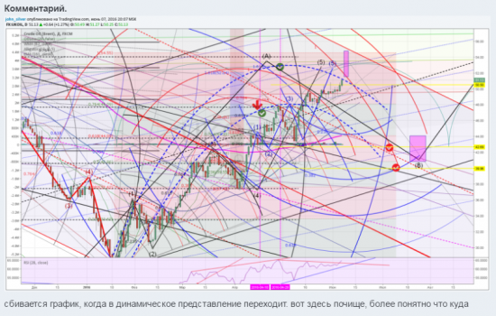 Прогноз по нефти