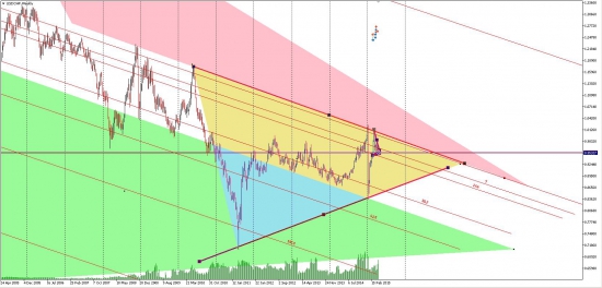 USD/CHF W1 H4 M5. Три триугольника. Намечается