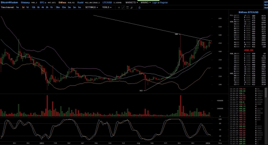 Биткоин - возможен сильный выход из треугольника