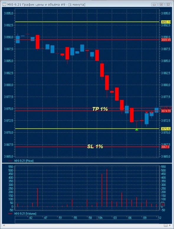 Intraday торговля MOEX