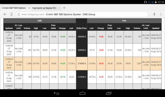 Доска опционов СМЕ