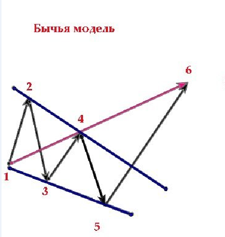 EUR/USD, DXY - Волна Вульфа.  (7-я волна)