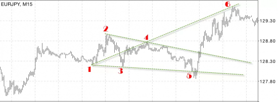 EUR/USD, DXY - Волна Вульфа.  (7-я волна)