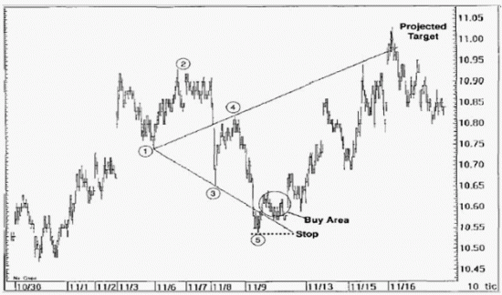 EUR/USD, DXY - Волна Вульфа.  (7-я волна)