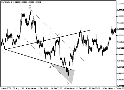 EUR/USD, DXY - Волна Вульфа.  (7-я волна)