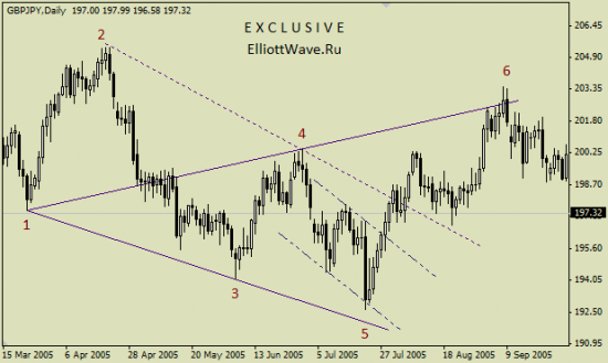 EUR/USD, DXY - Волна Вульфа.  (7-я волна)