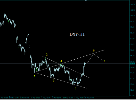 EUR/USD, DXY - Волна Вульфа.  (7-я волна)